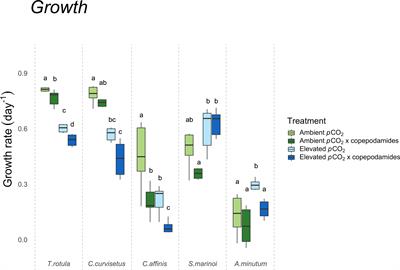 Species Specific Responses to Grazer Cues and Acidification in Phytoplankton- Winners and Losers in a Changing World